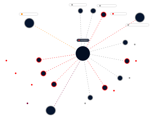 Graphic chart about visibility and analysis platform